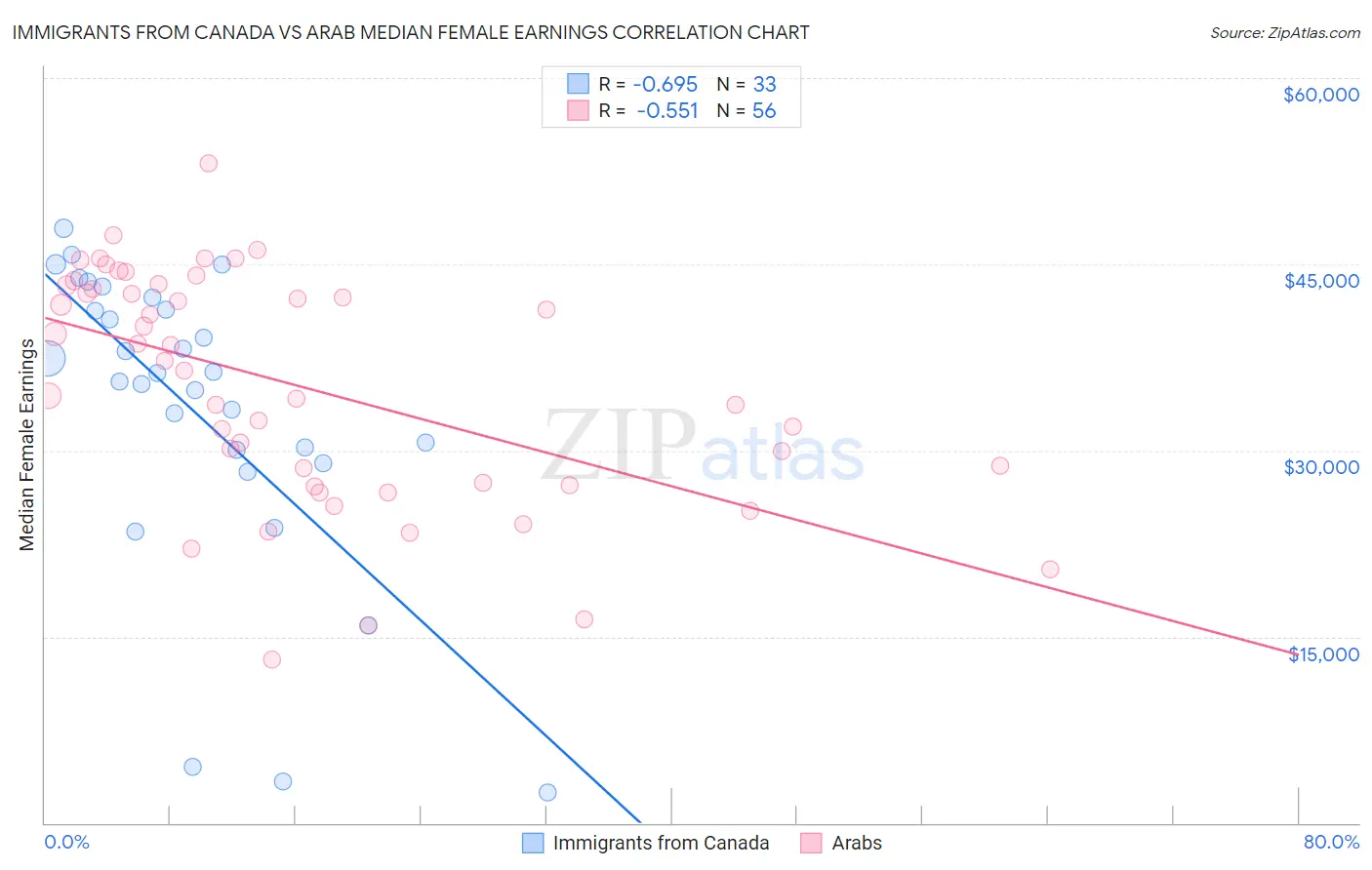 Immigrants from Canada vs Arab Median Female Earnings