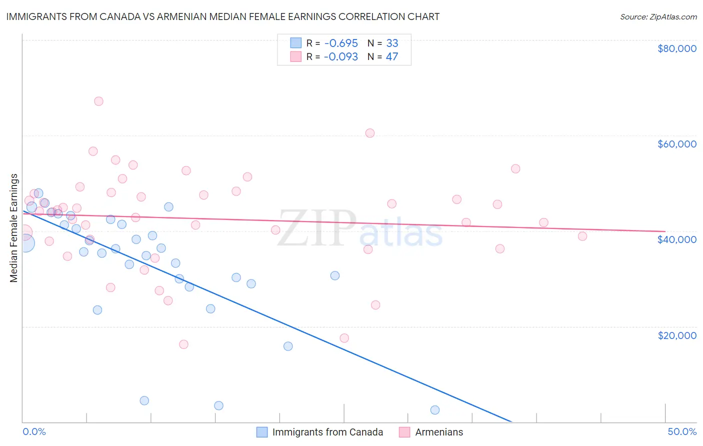 Immigrants from Canada vs Armenian Median Female Earnings