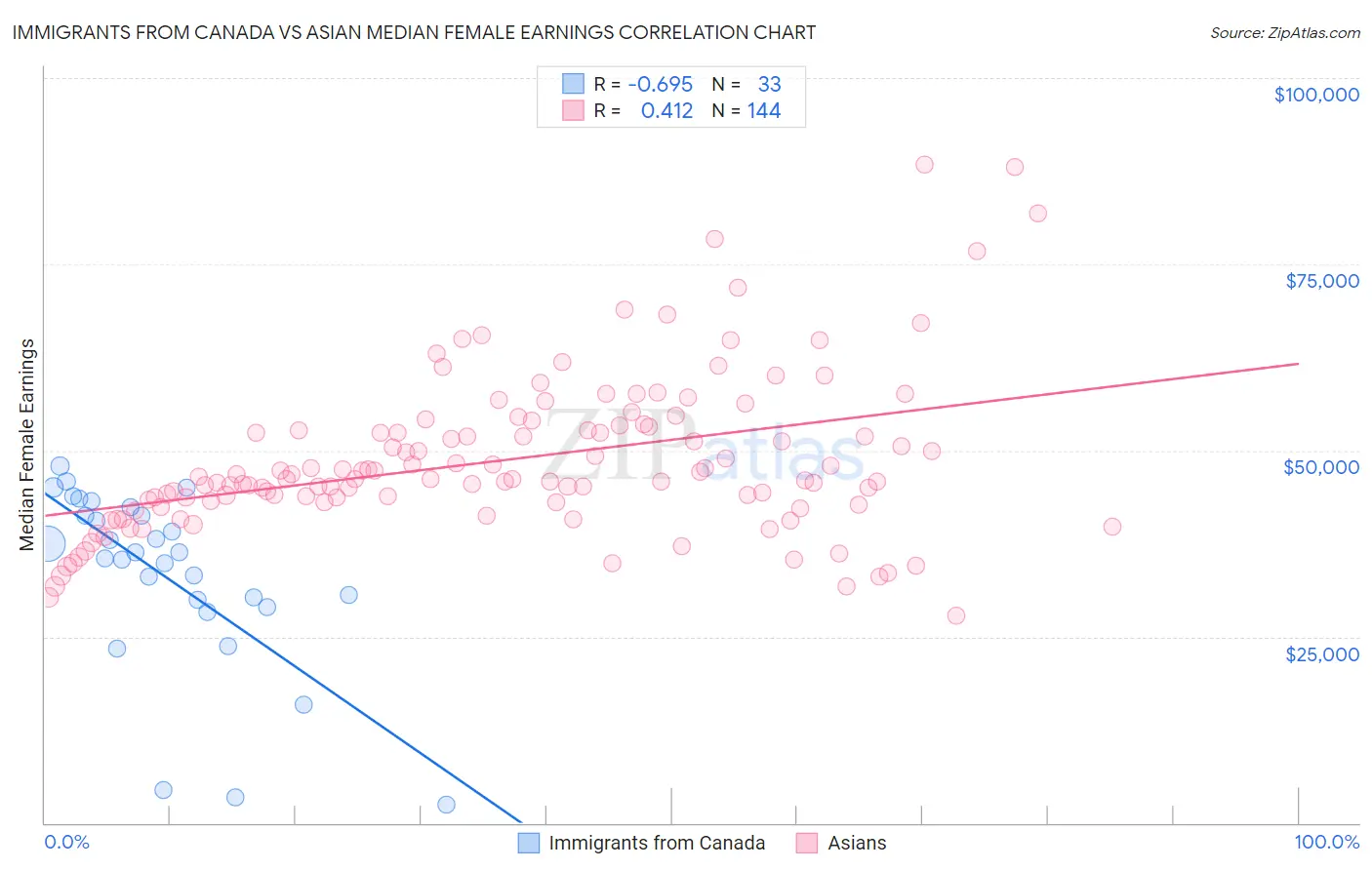 Immigrants from Canada vs Asian Median Female Earnings