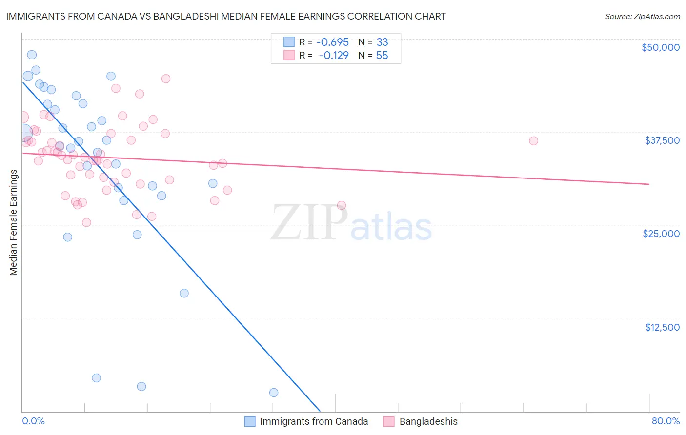 Immigrants from Canada vs Bangladeshi Median Female Earnings