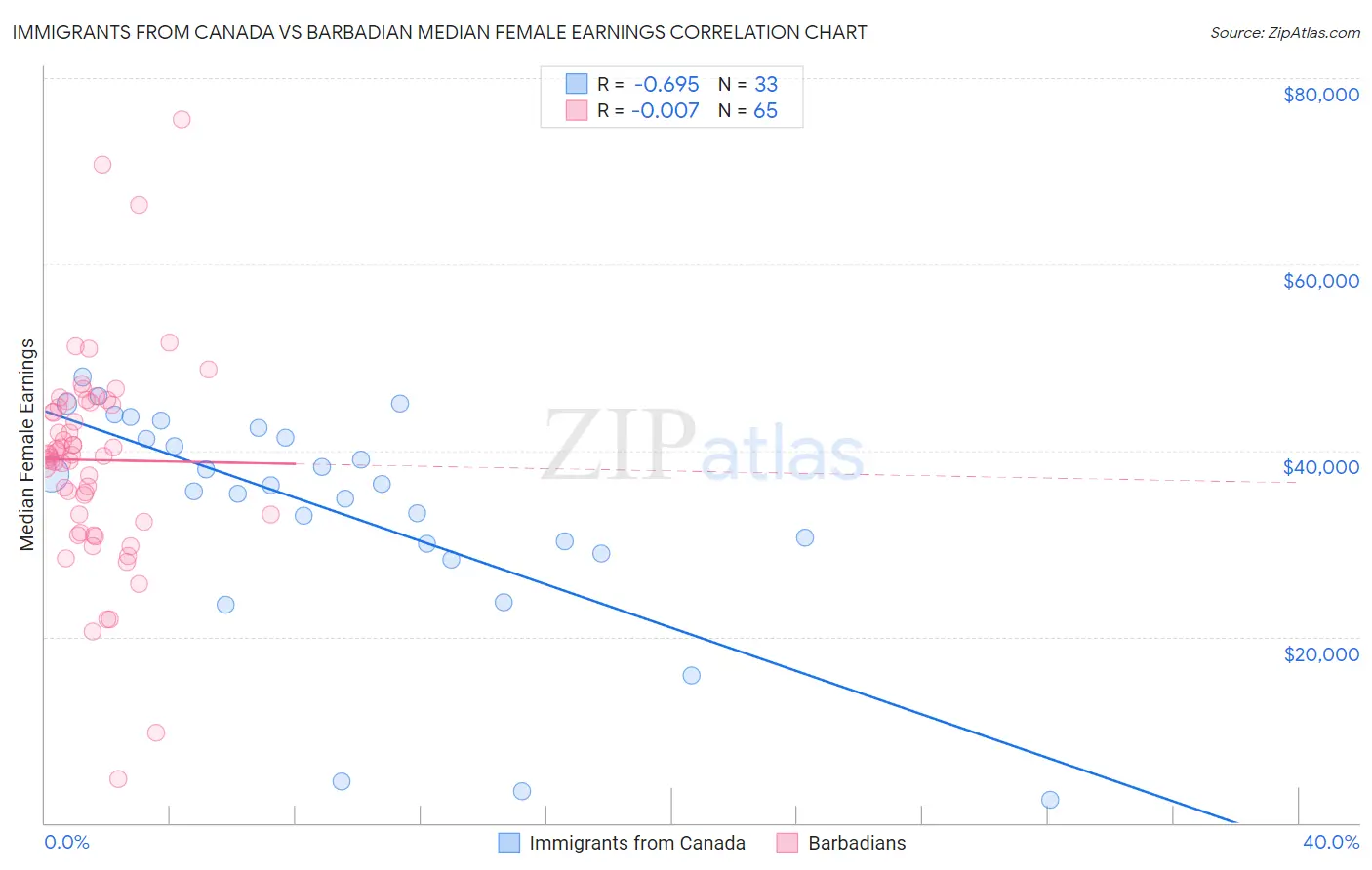 Immigrants from Canada vs Barbadian Median Female Earnings