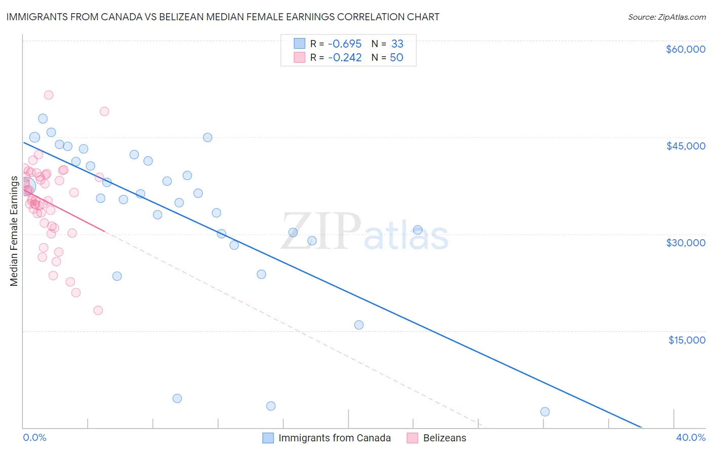 Immigrants from Canada vs Belizean Median Female Earnings