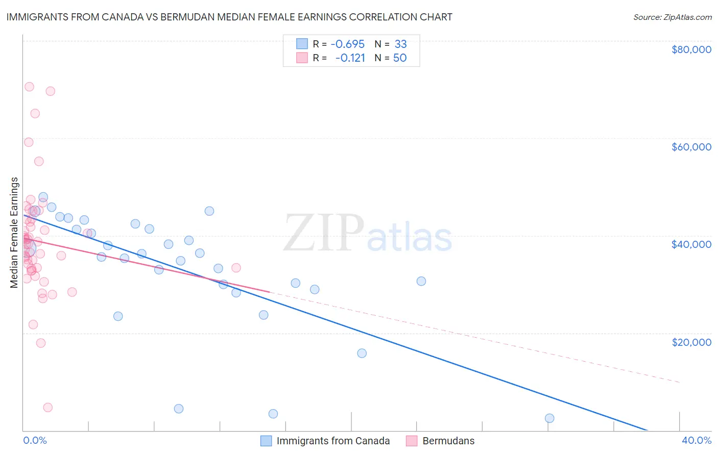 Immigrants from Canada vs Bermudan Median Female Earnings