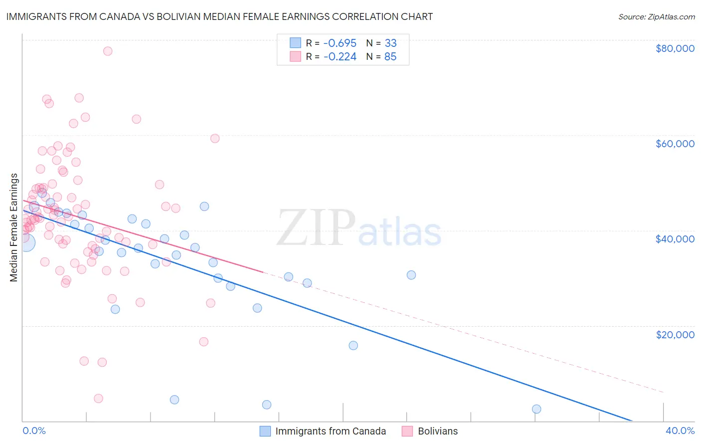 Immigrants from Canada vs Bolivian Median Female Earnings