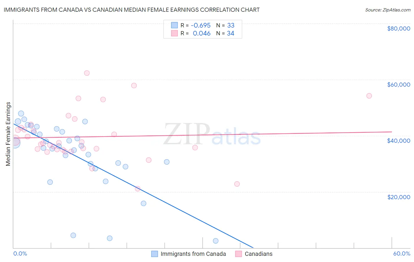 Immigrants from Canada vs Canadian Median Female Earnings