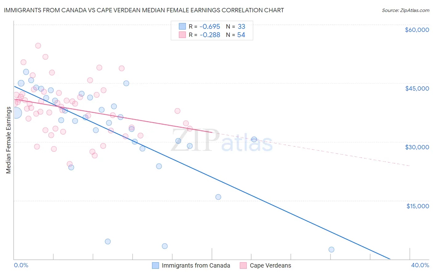 Immigrants from Canada vs Cape Verdean Median Female Earnings