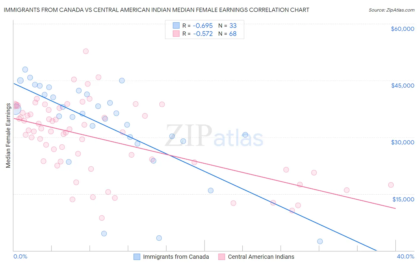 Immigrants from Canada vs Central American Indian Median Female Earnings