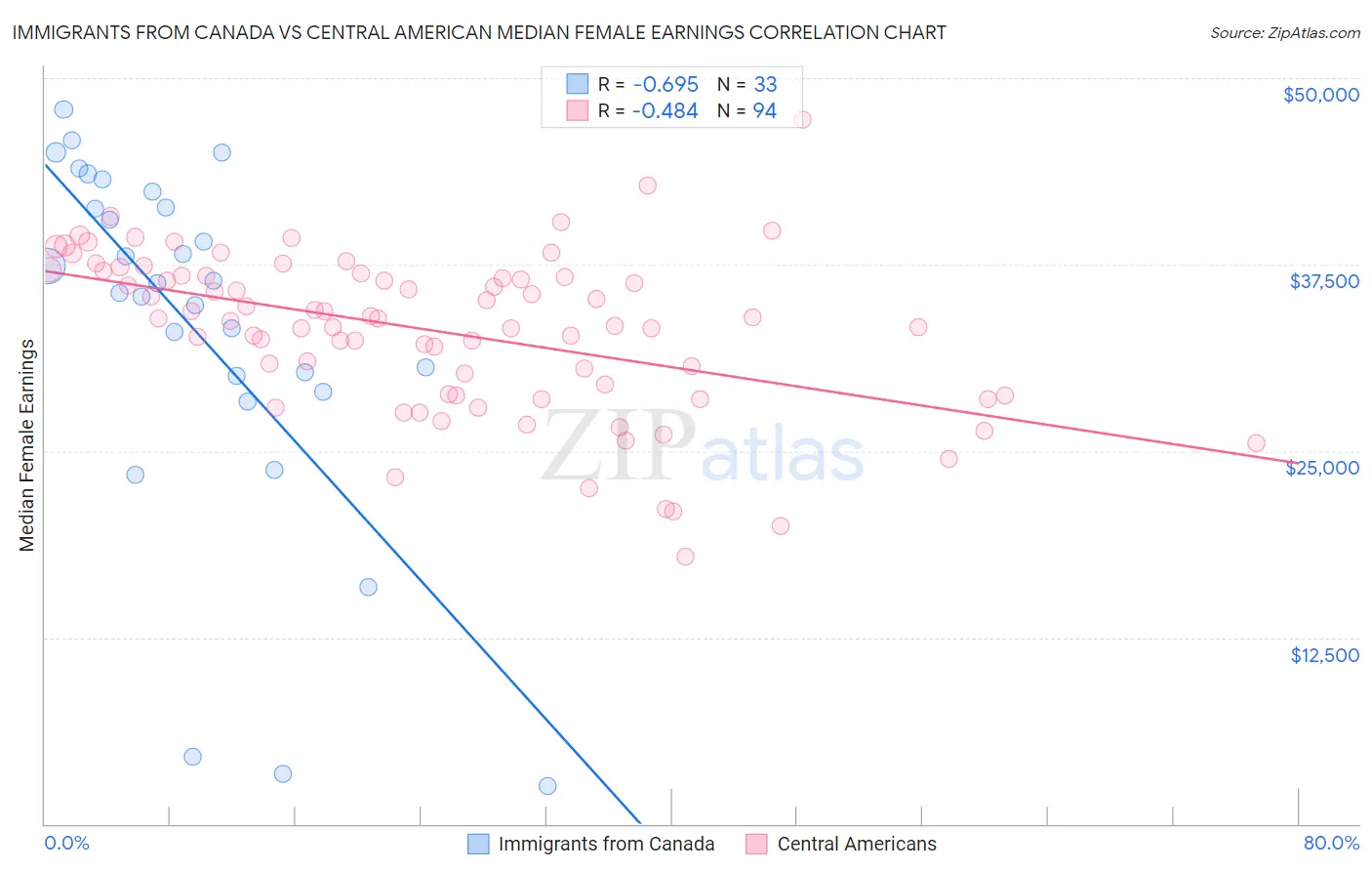 Immigrants from Canada vs Central American Median Female Earnings