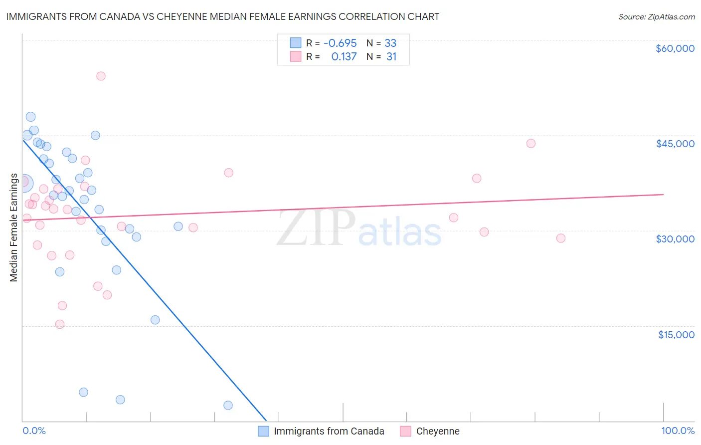 Immigrants from Canada vs Cheyenne Median Female Earnings