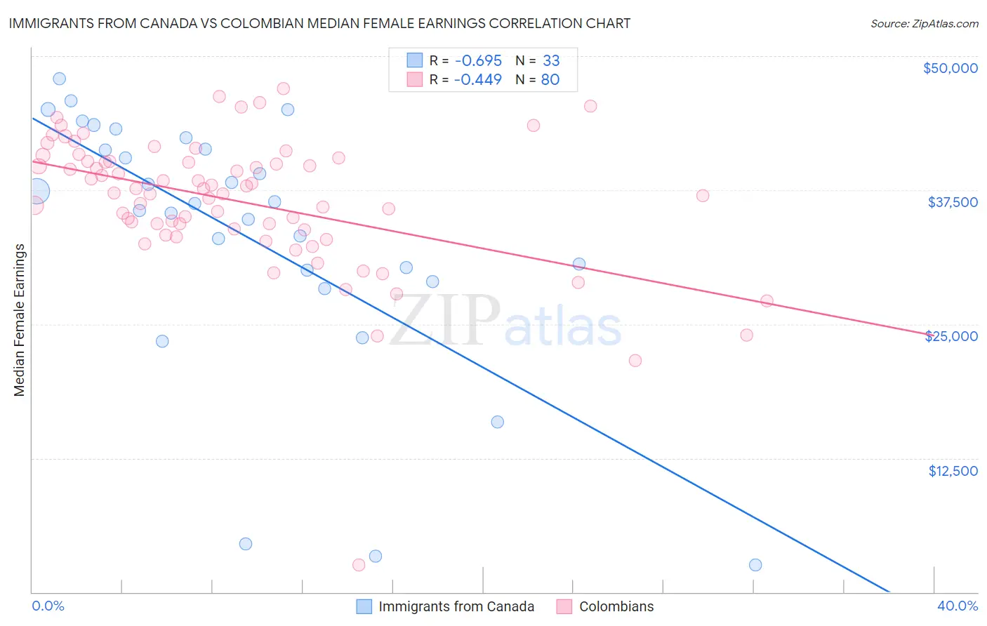 Immigrants from Canada vs Colombian Median Female Earnings