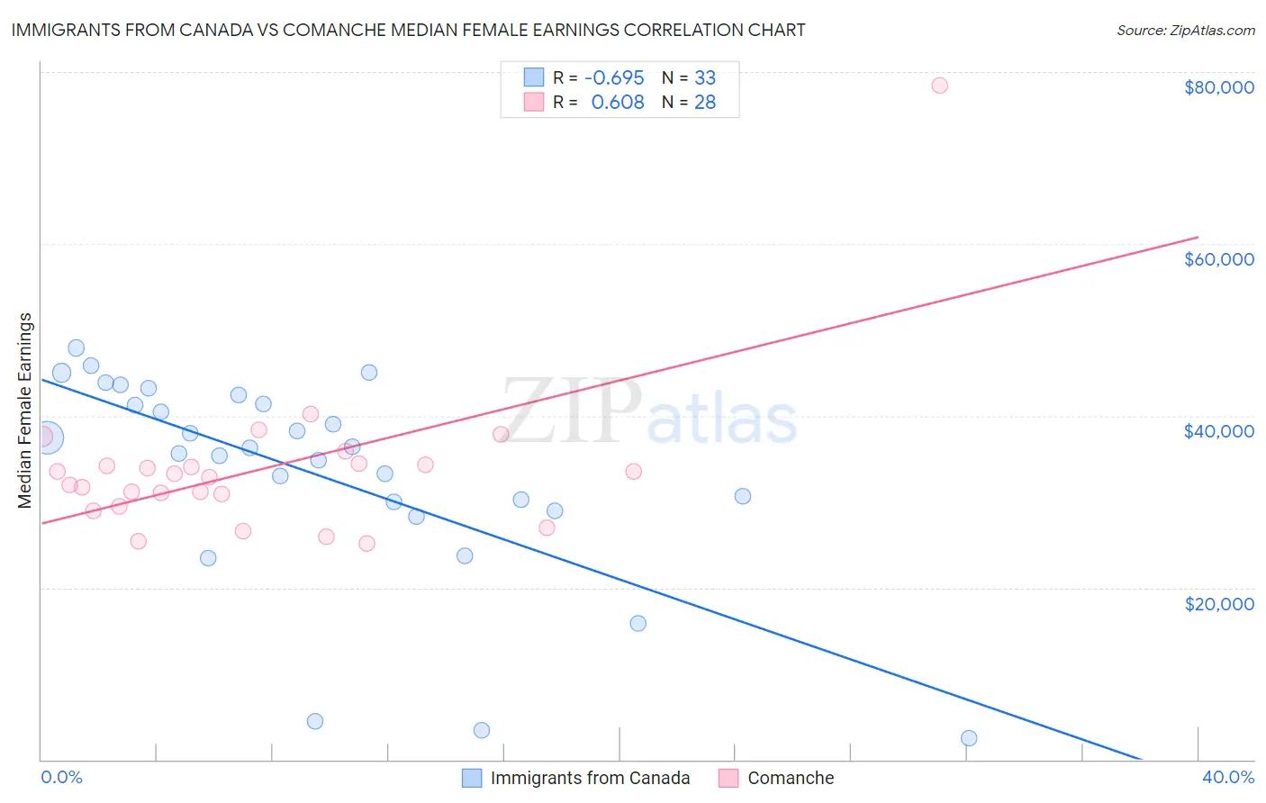 Immigrants from Canada vs Comanche Median Female Earnings