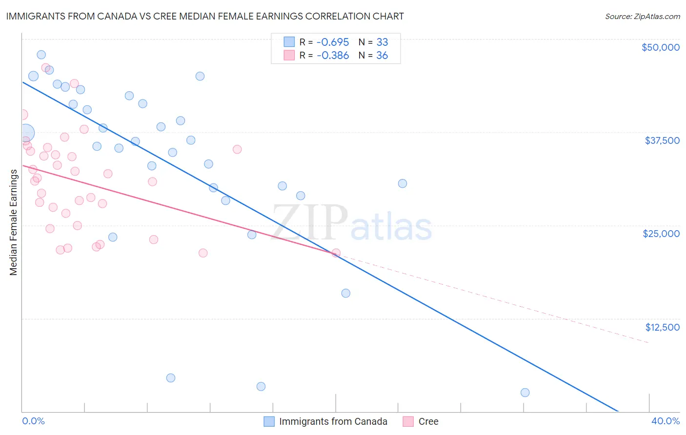 Immigrants from Canada vs Cree Median Female Earnings