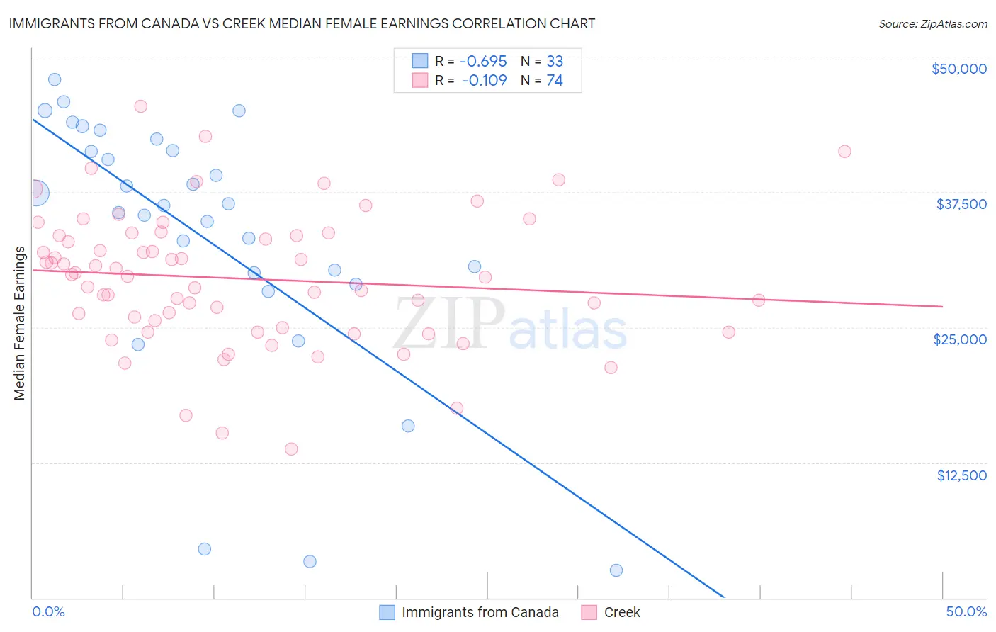 Immigrants from Canada vs Creek Median Female Earnings