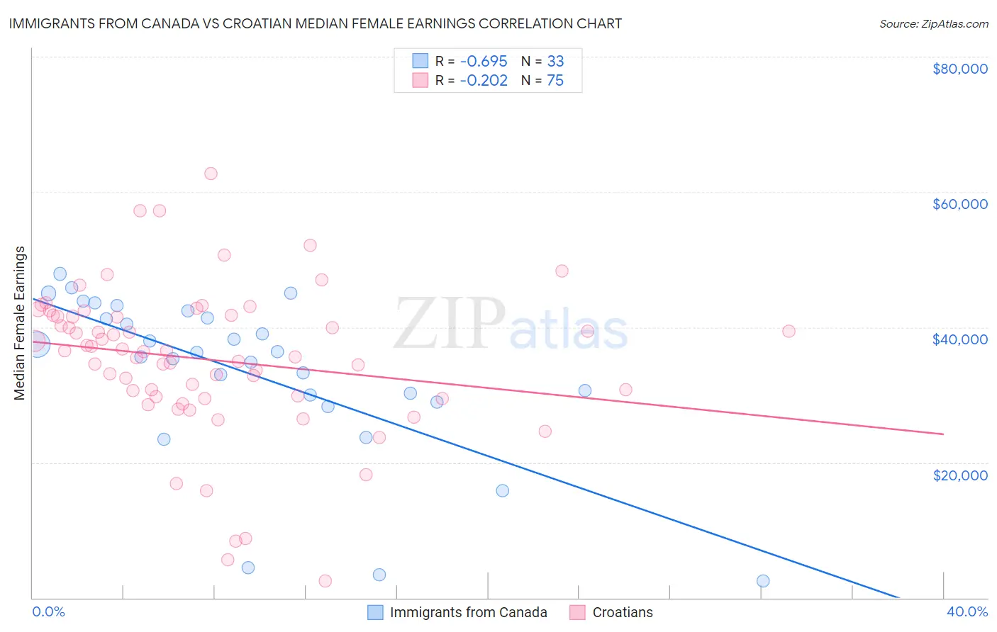Immigrants from Canada vs Croatian Median Female Earnings
