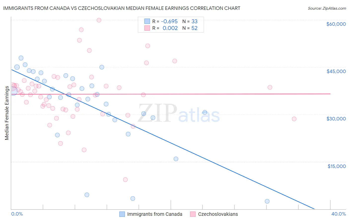 Immigrants from Canada vs Czechoslovakian Median Female Earnings