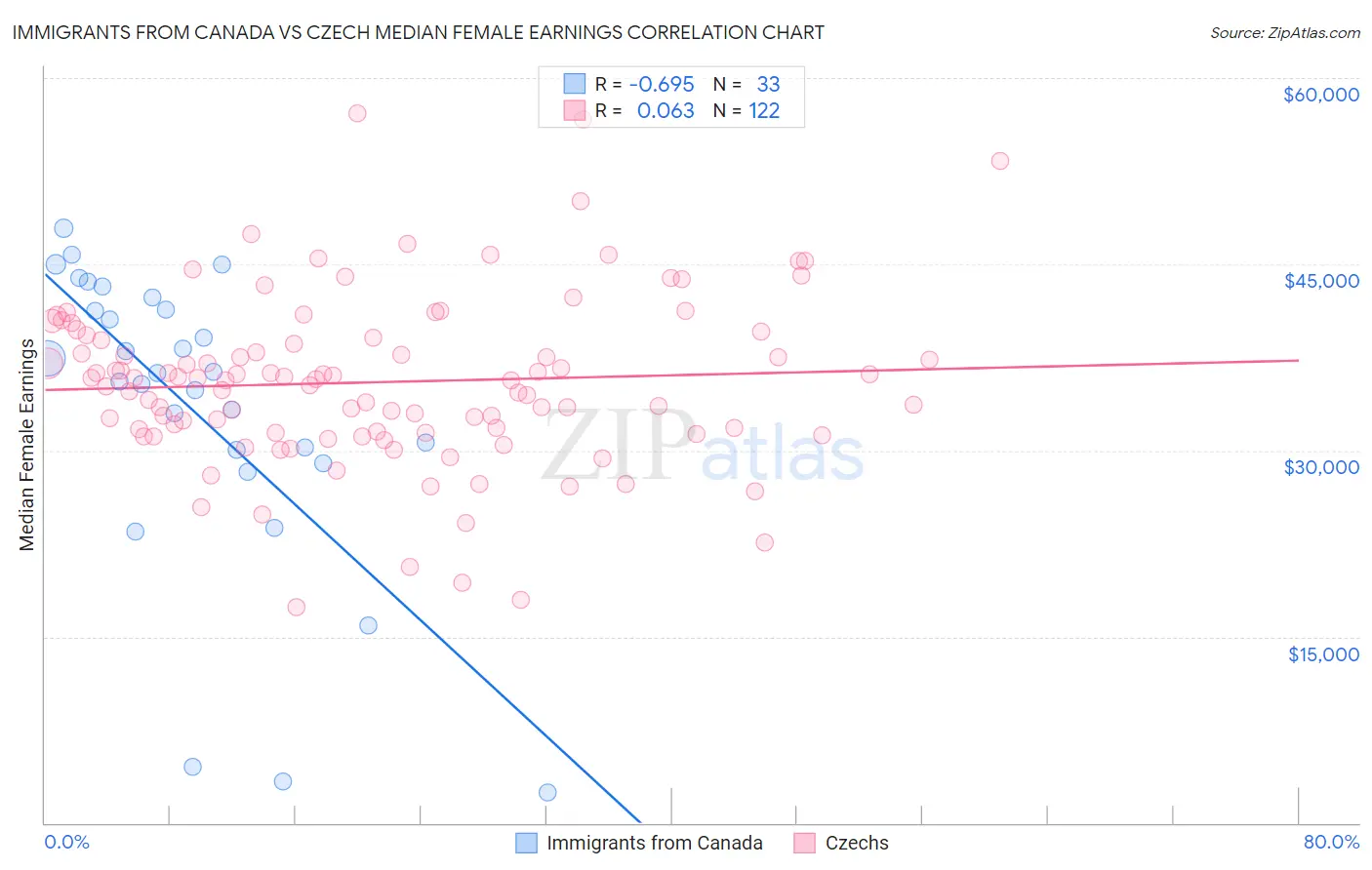 Immigrants from Canada vs Czech Median Female Earnings