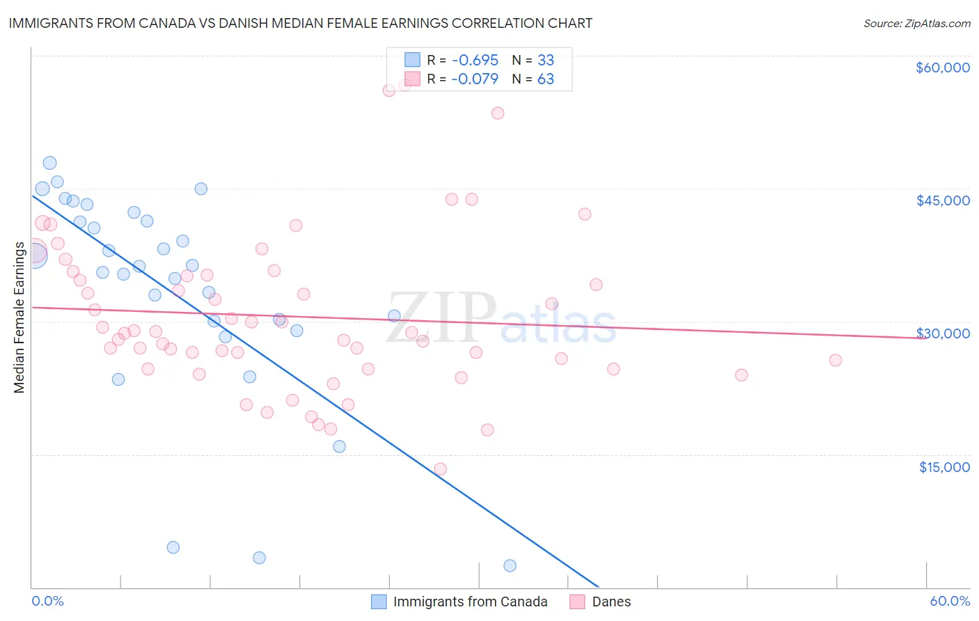 Immigrants from Canada vs Danish Median Female Earnings