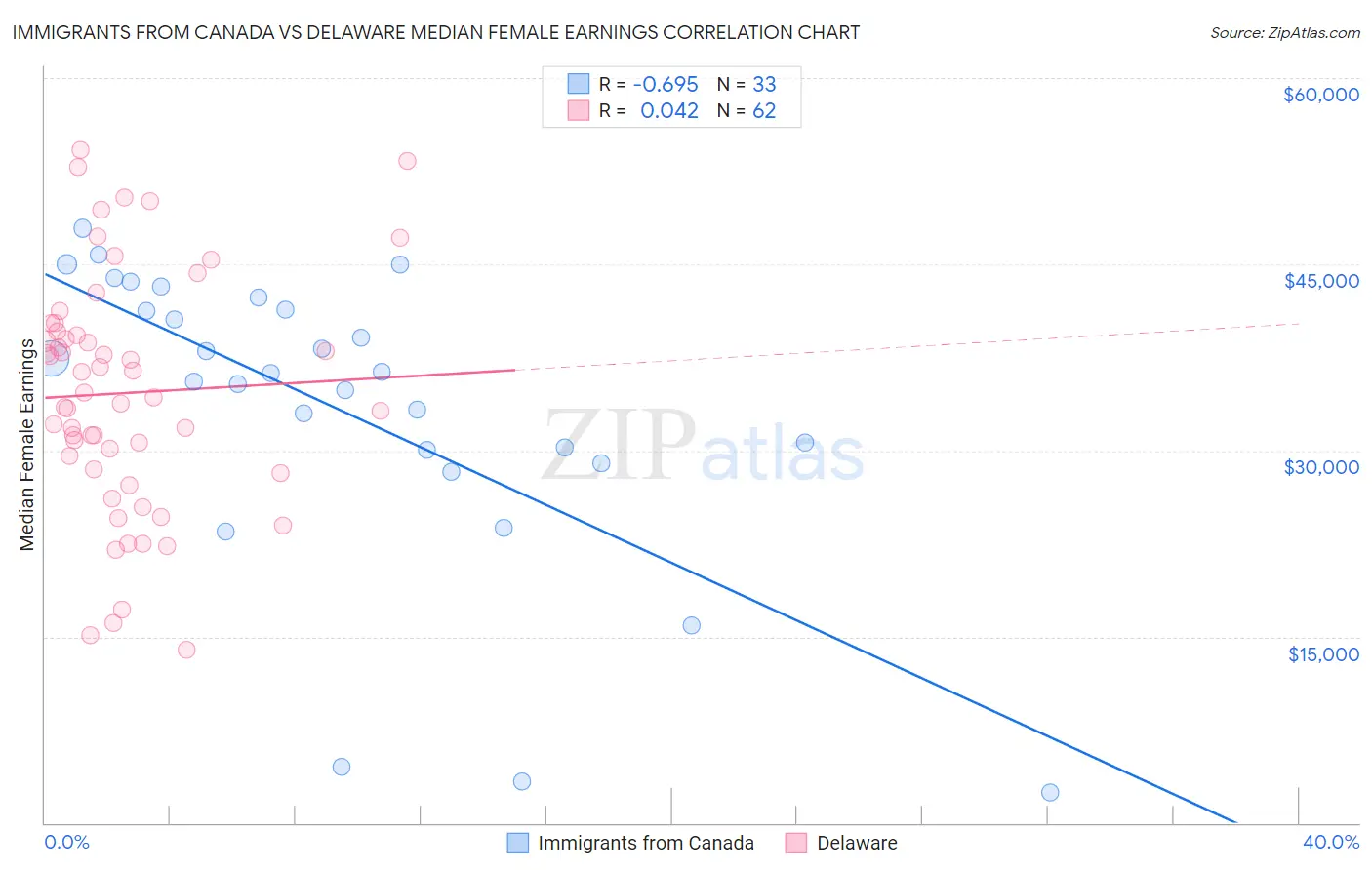 Immigrants from Canada vs Delaware Median Female Earnings