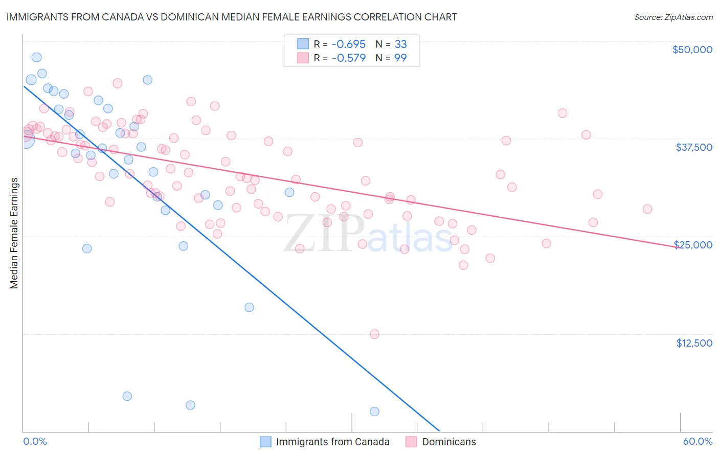 Immigrants from Canada vs Dominican Median Female Earnings