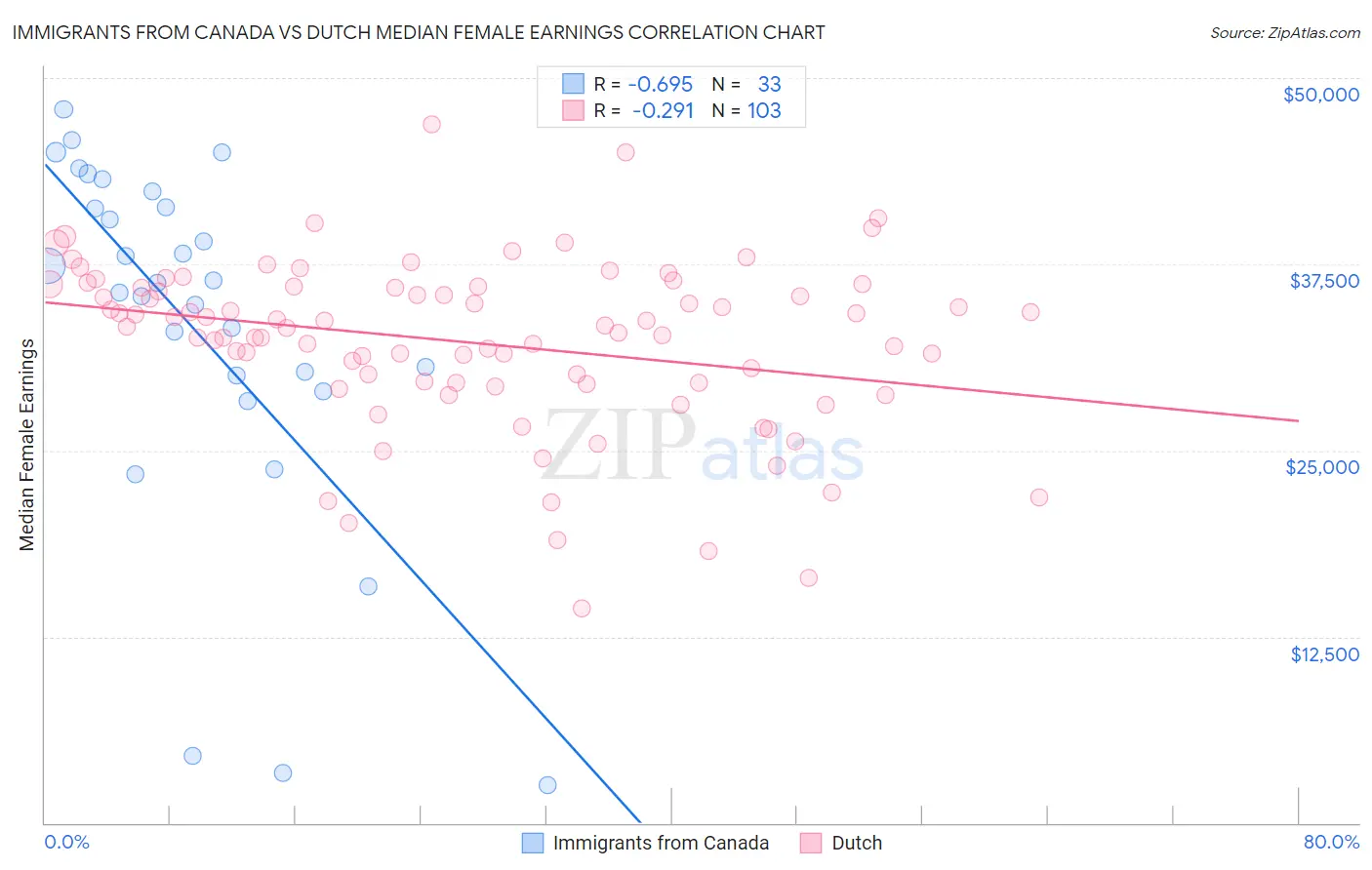 Immigrants from Canada vs Dutch Median Female Earnings