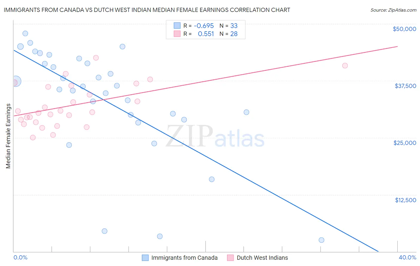 Immigrants from Canada vs Dutch West Indian Median Female Earnings