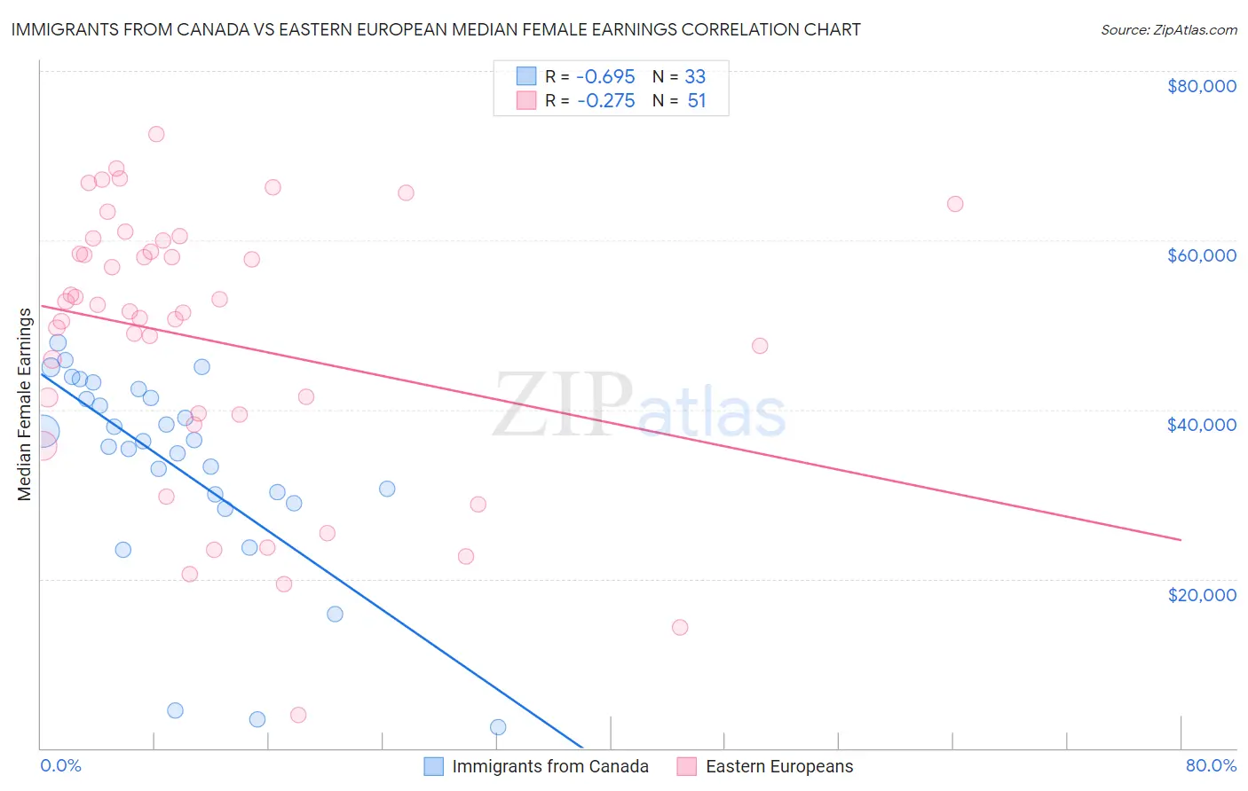 Immigrants from Canada vs Eastern European Median Female Earnings
