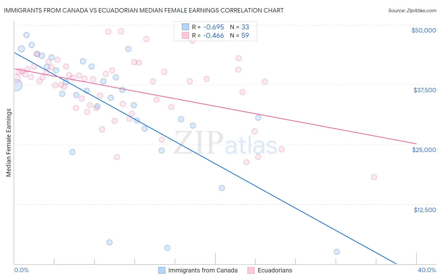 Immigrants from Canada vs Ecuadorian Median Female Earnings