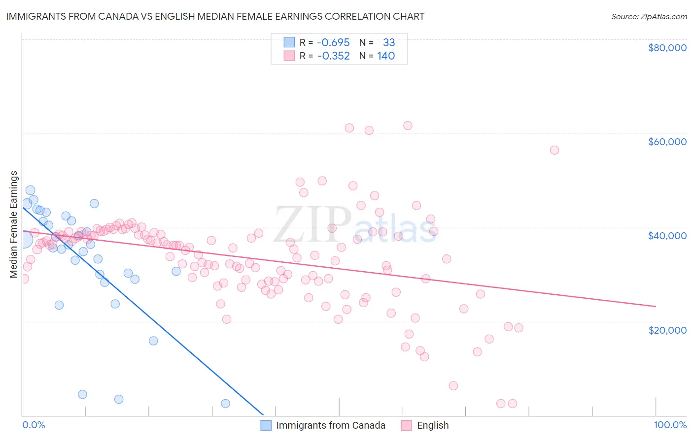 Immigrants from Canada vs English Median Female Earnings
