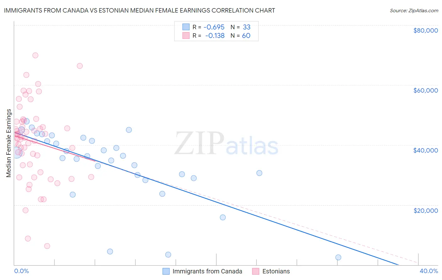 Immigrants from Canada vs Estonian Median Female Earnings
