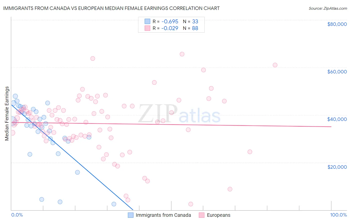 Immigrants from Canada vs European Median Female Earnings
