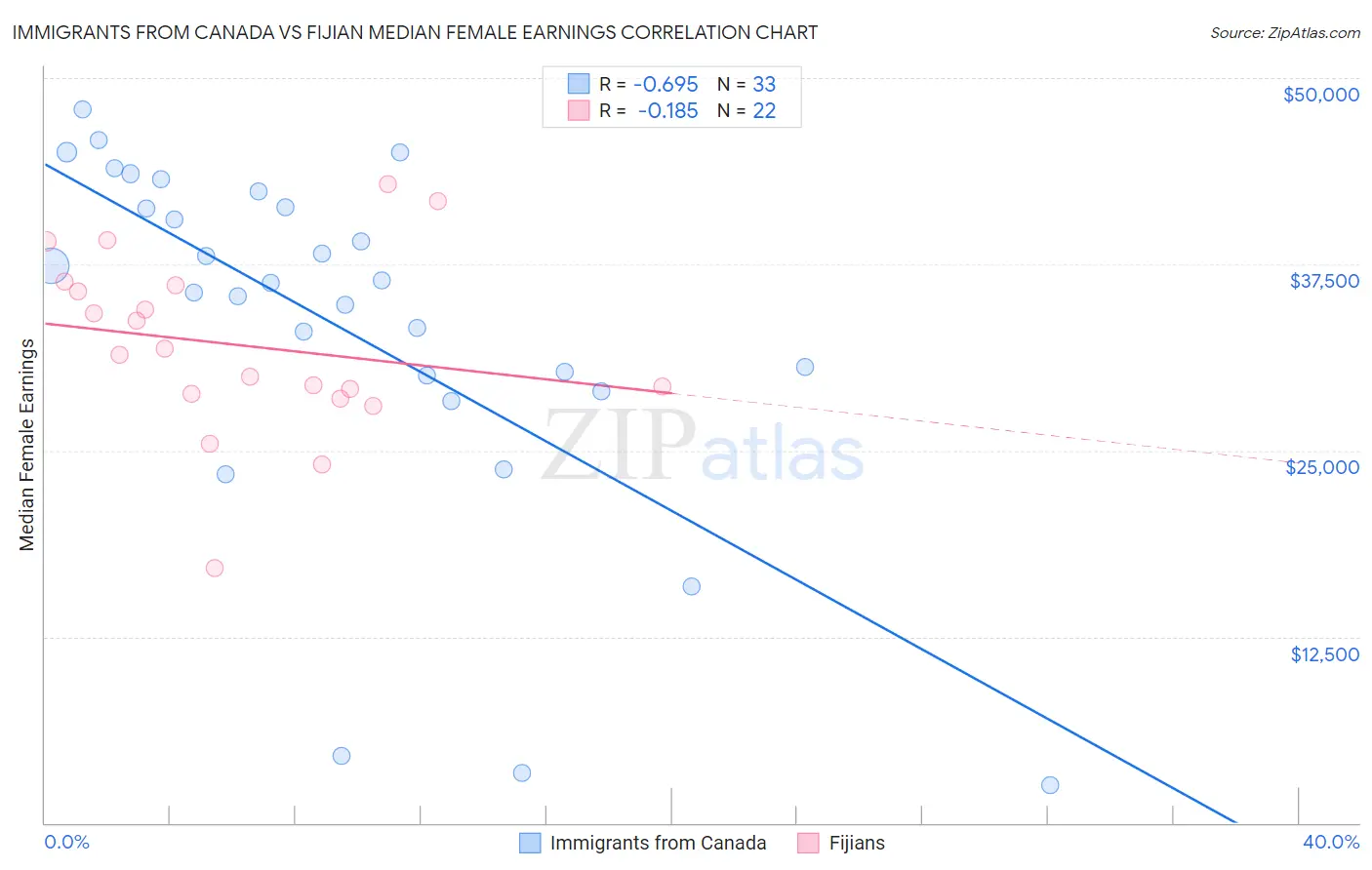 Immigrants from Canada vs Fijian Median Female Earnings