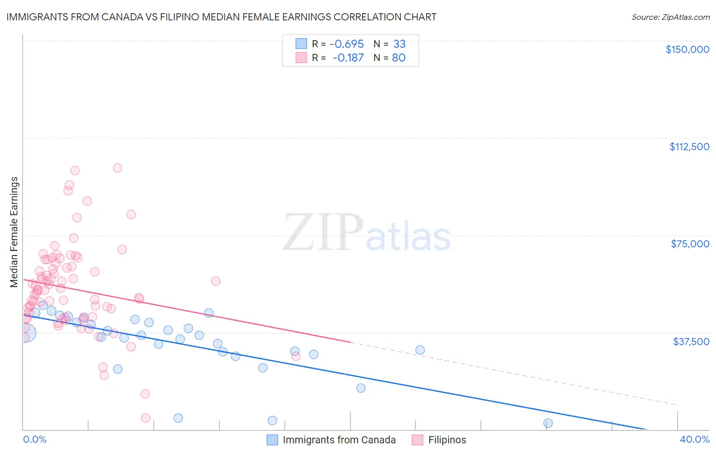 Immigrants from Canada vs Filipino Median Female Earnings