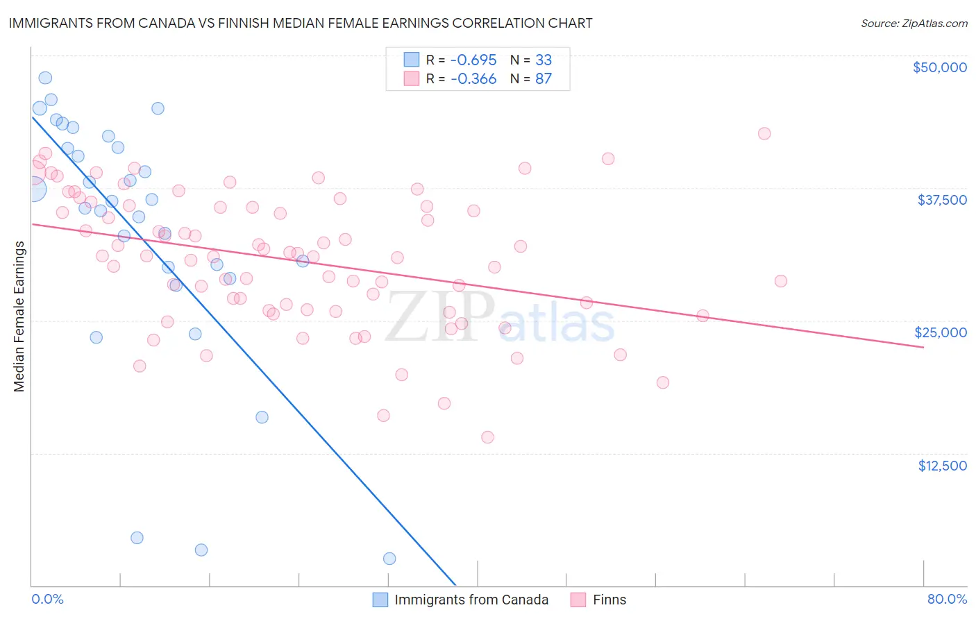 Immigrants from Canada vs Finnish Median Female Earnings