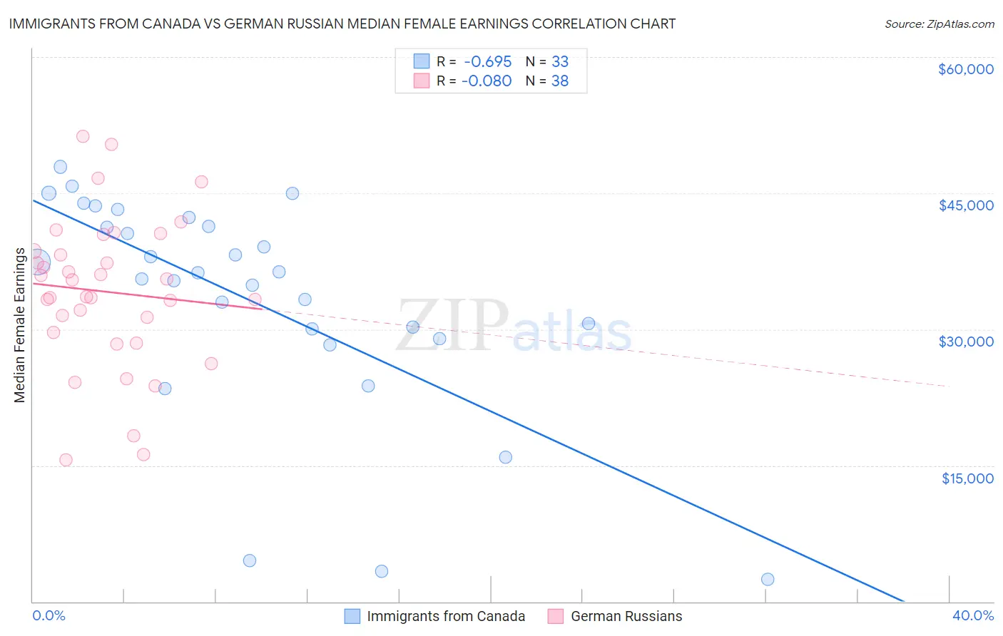 Immigrants from Canada vs German Russian Median Female Earnings
