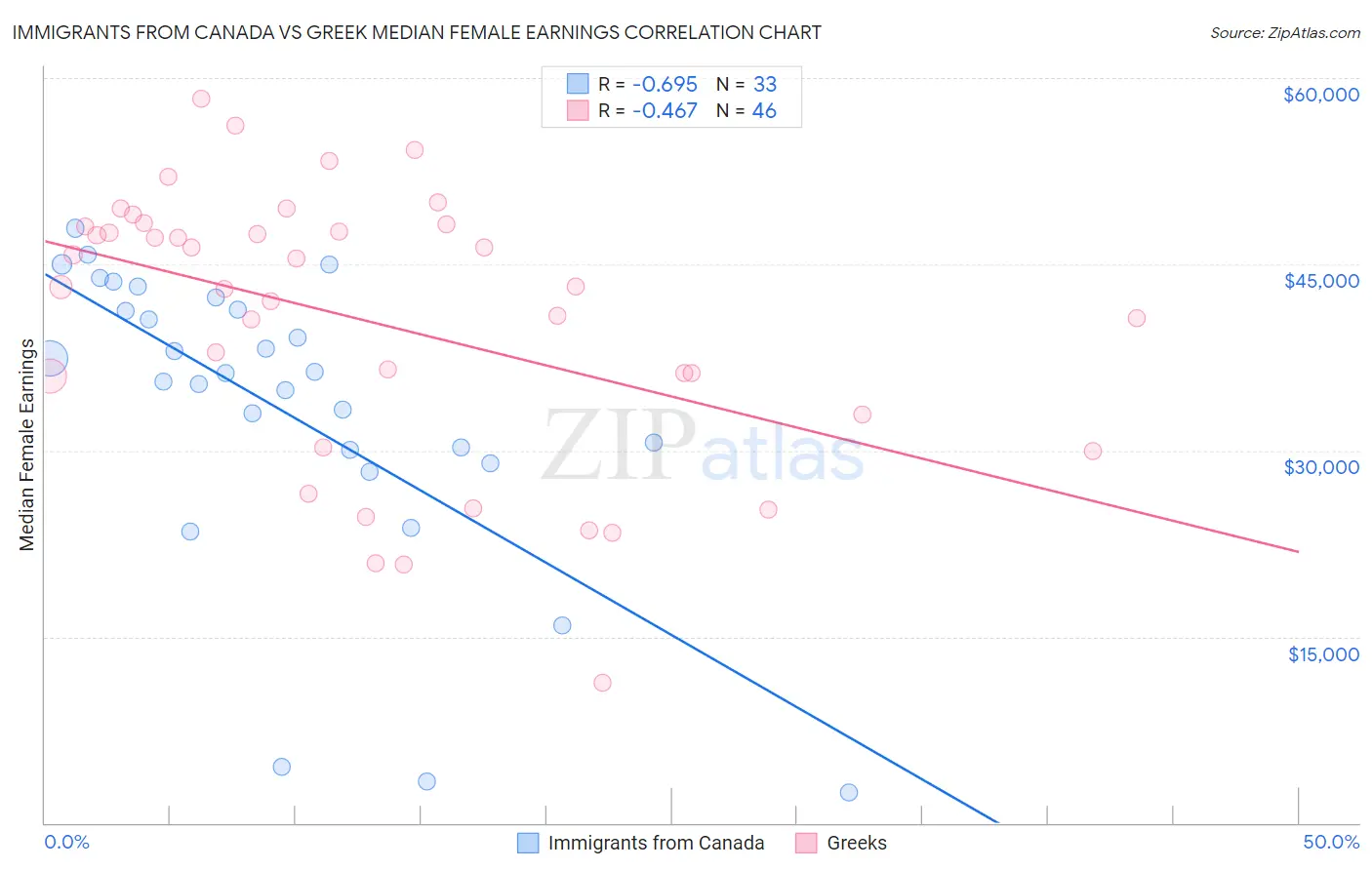 Immigrants from Canada vs Greek Median Female Earnings