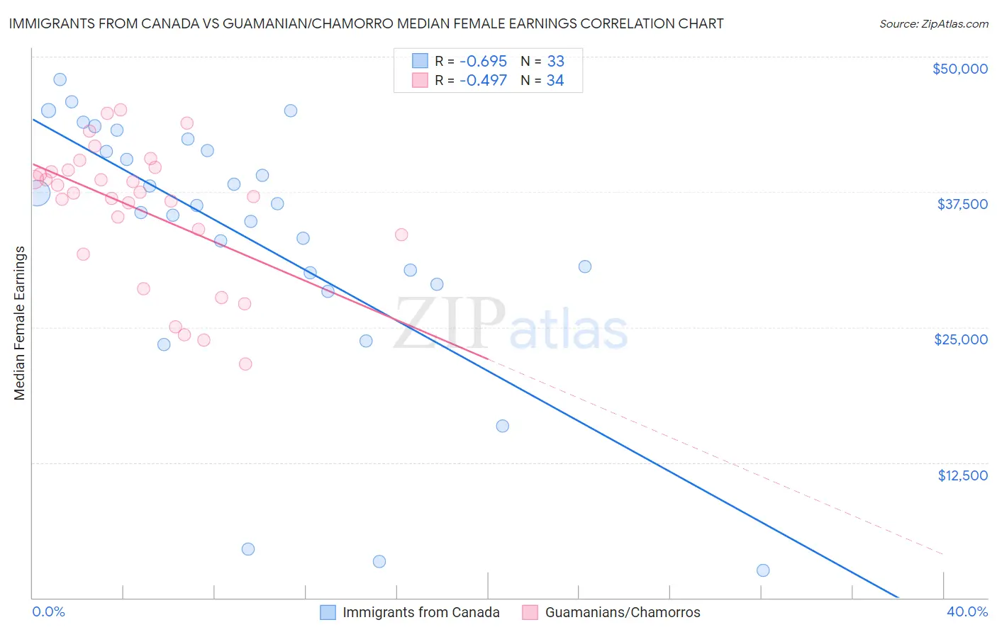 Immigrants from Canada vs Guamanian/Chamorro Median Female Earnings