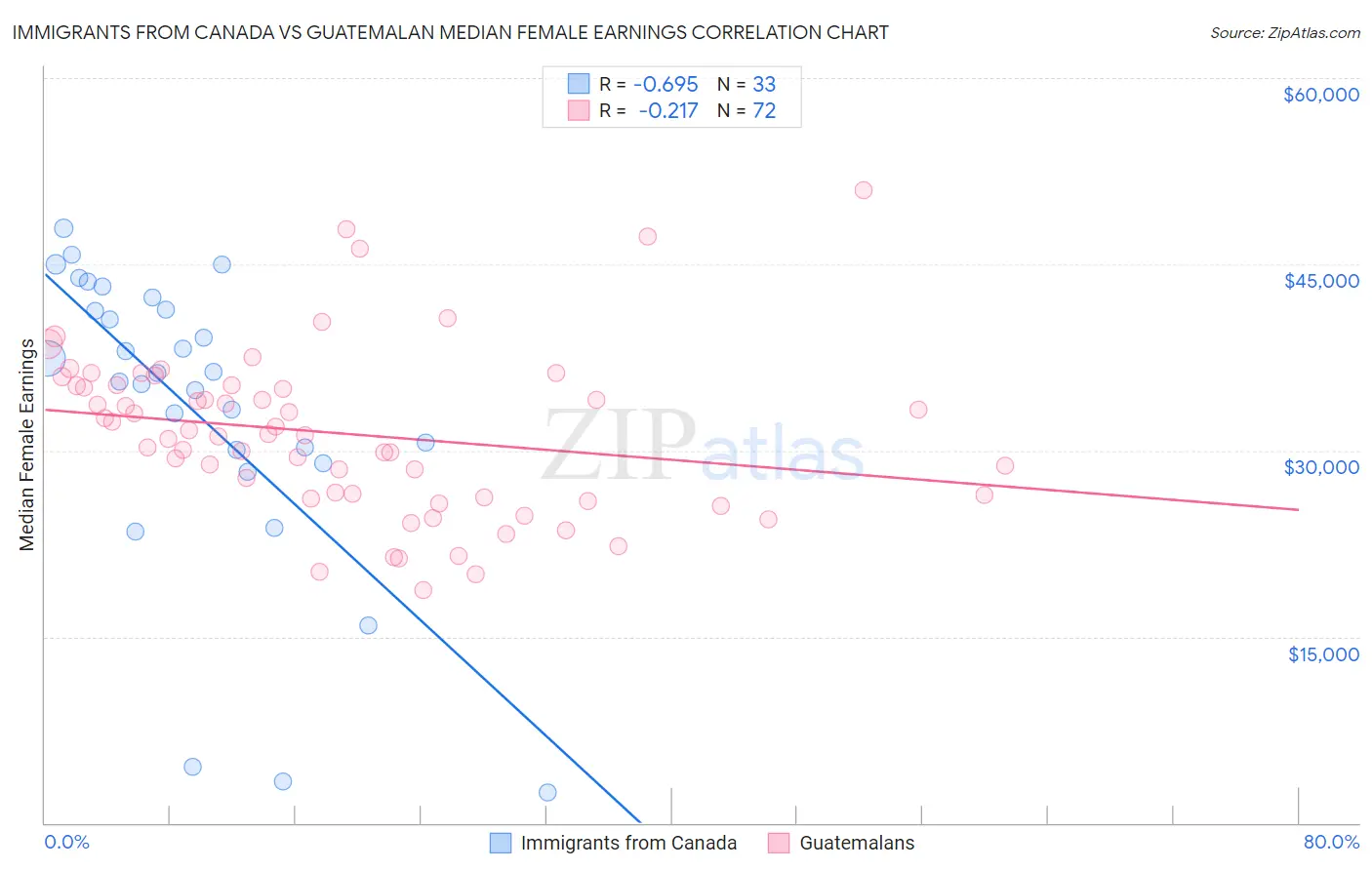 Immigrants from Canada vs Guatemalan Median Female Earnings