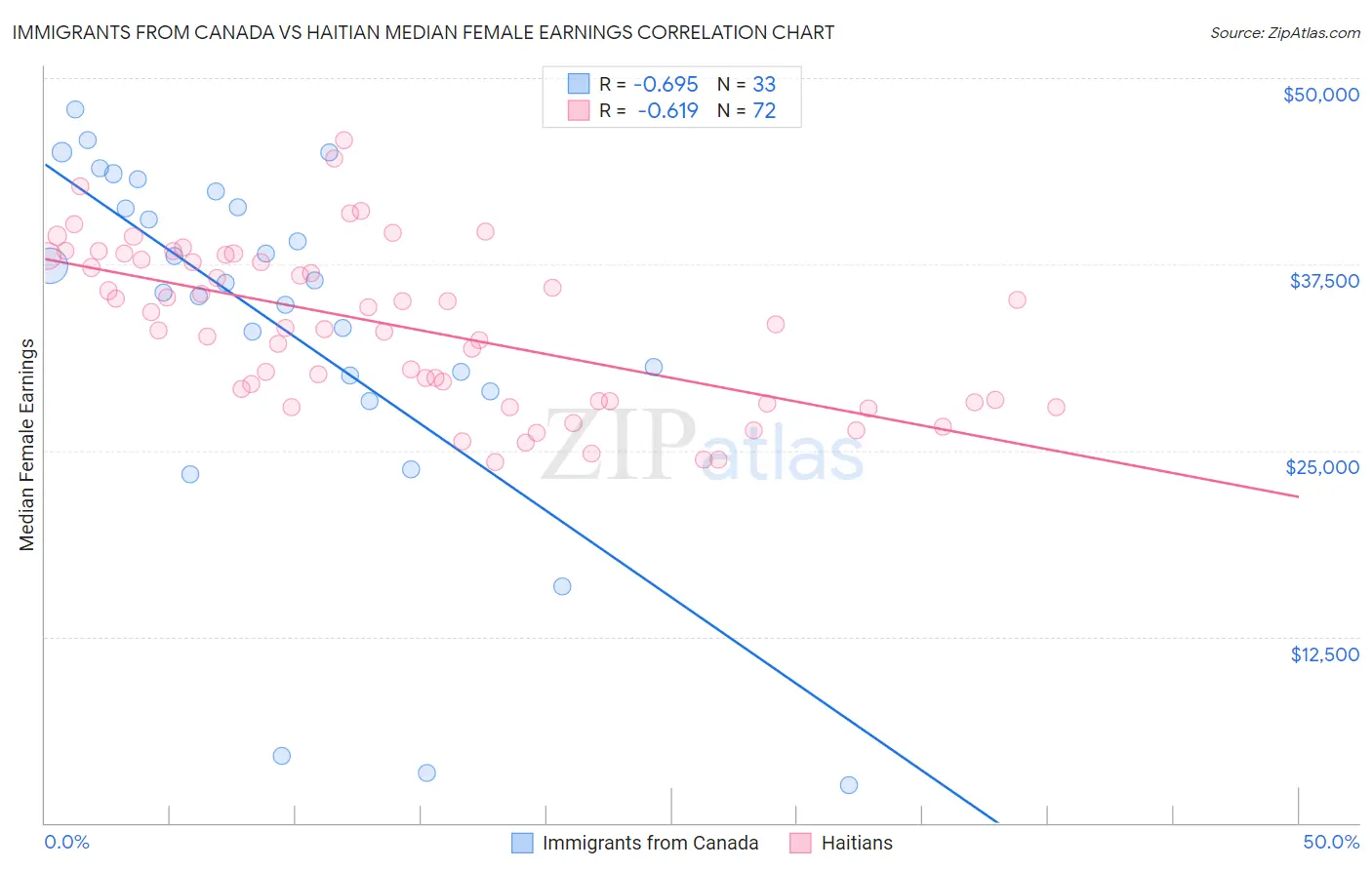 Immigrants from Canada vs Haitian Median Female Earnings