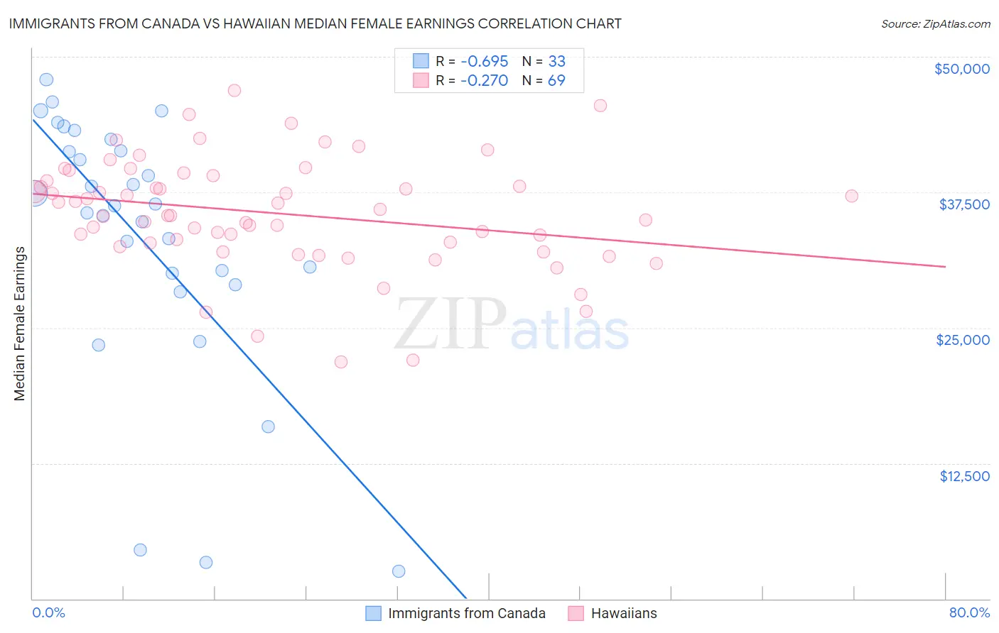 Immigrants from Canada vs Hawaiian Median Female Earnings