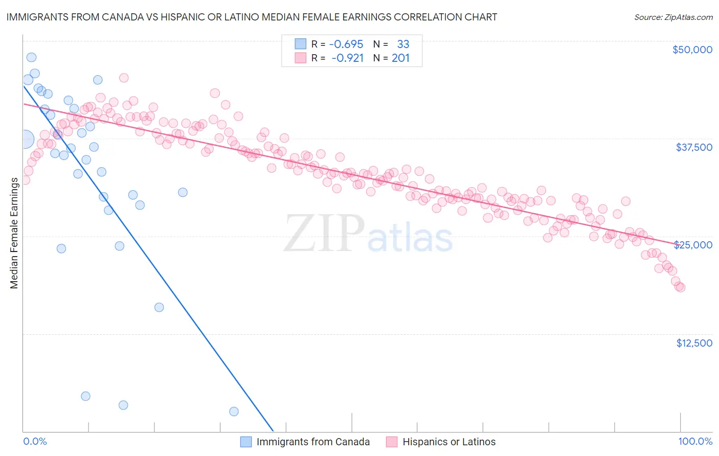 Immigrants from Canada vs Hispanic or Latino Median Female Earnings