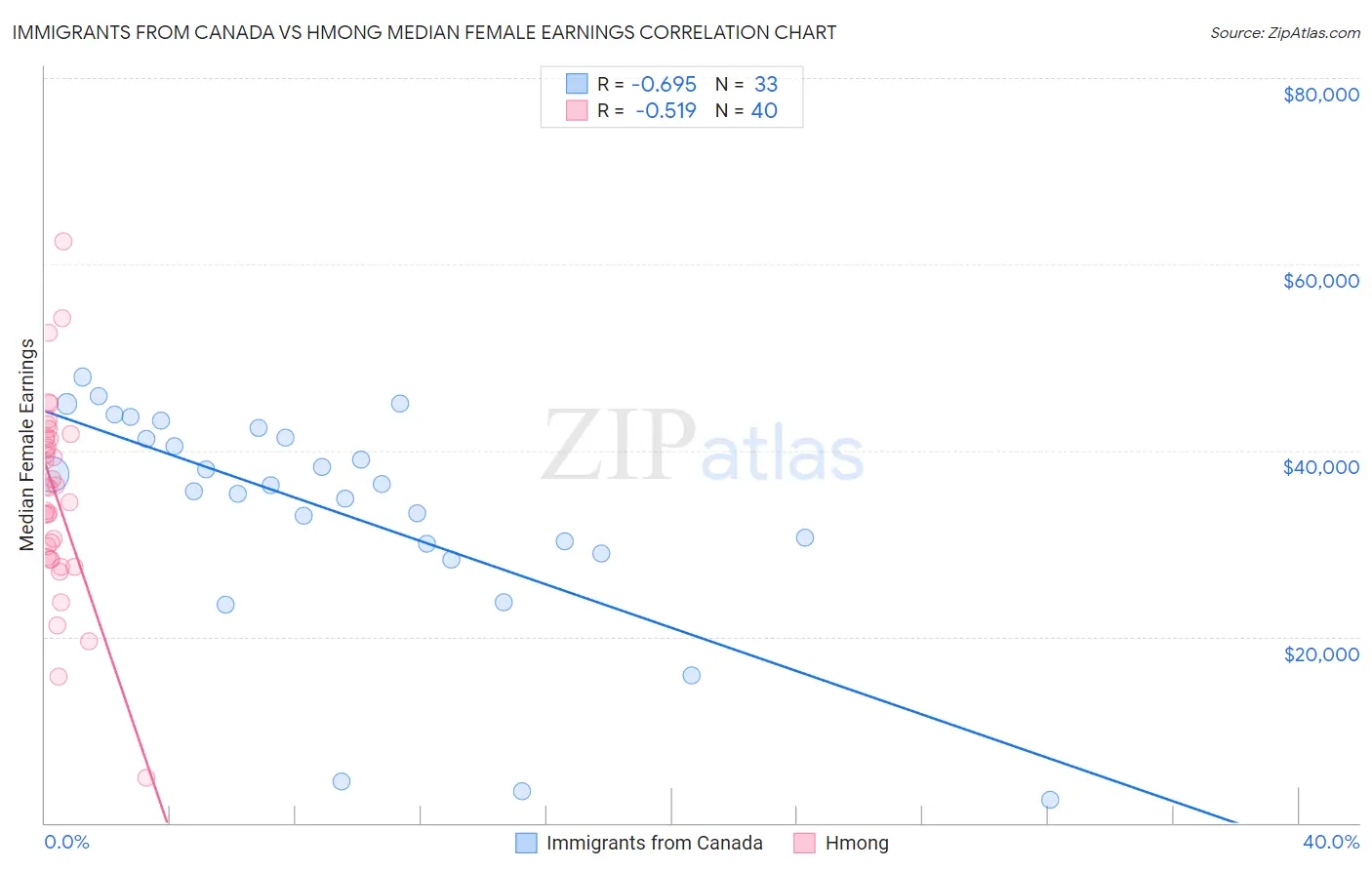 Immigrants from Canada vs Hmong Median Female Earnings