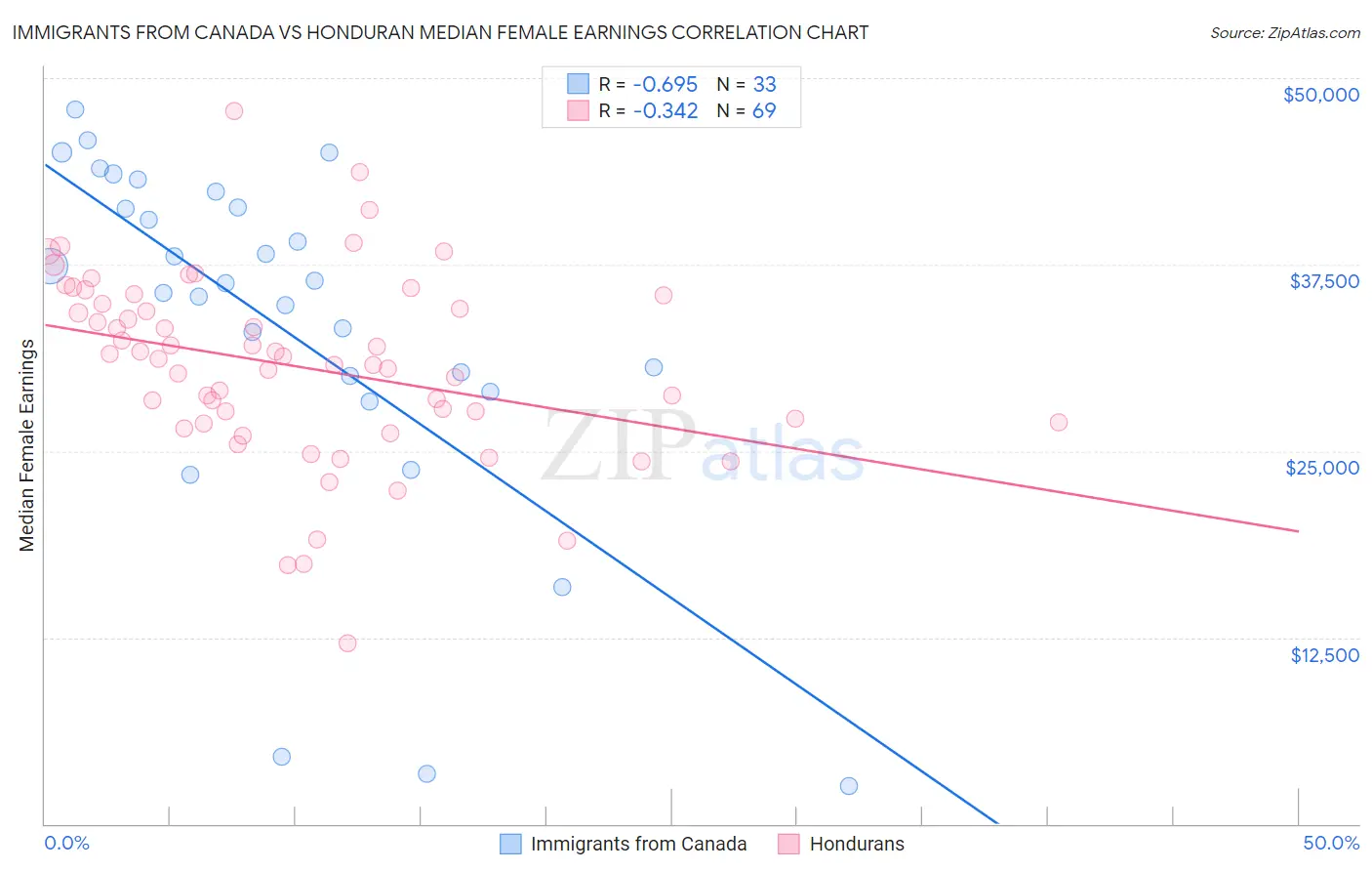 Immigrants from Canada vs Honduran Median Female Earnings