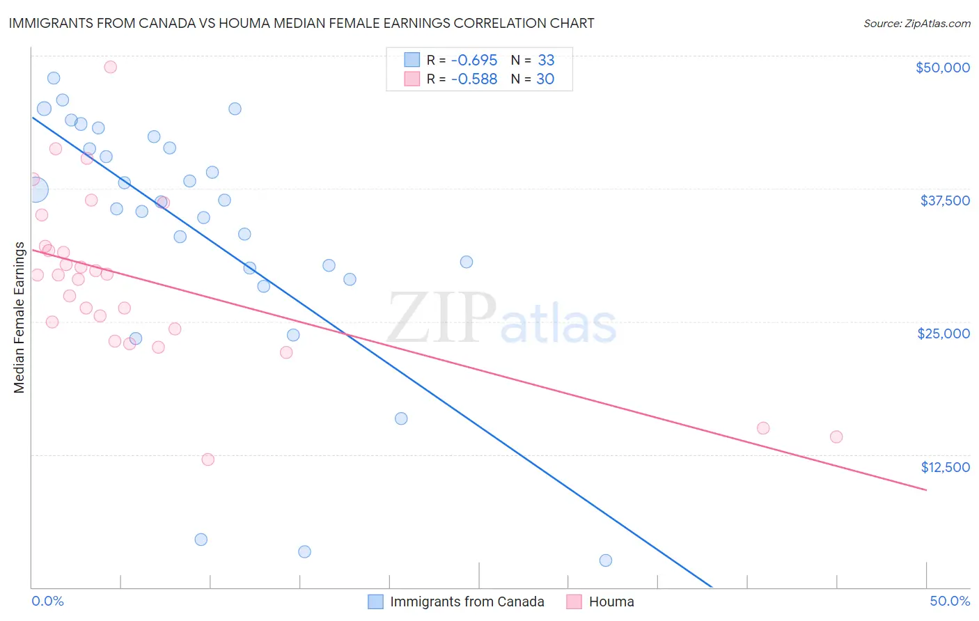 Immigrants from Canada vs Houma Median Female Earnings