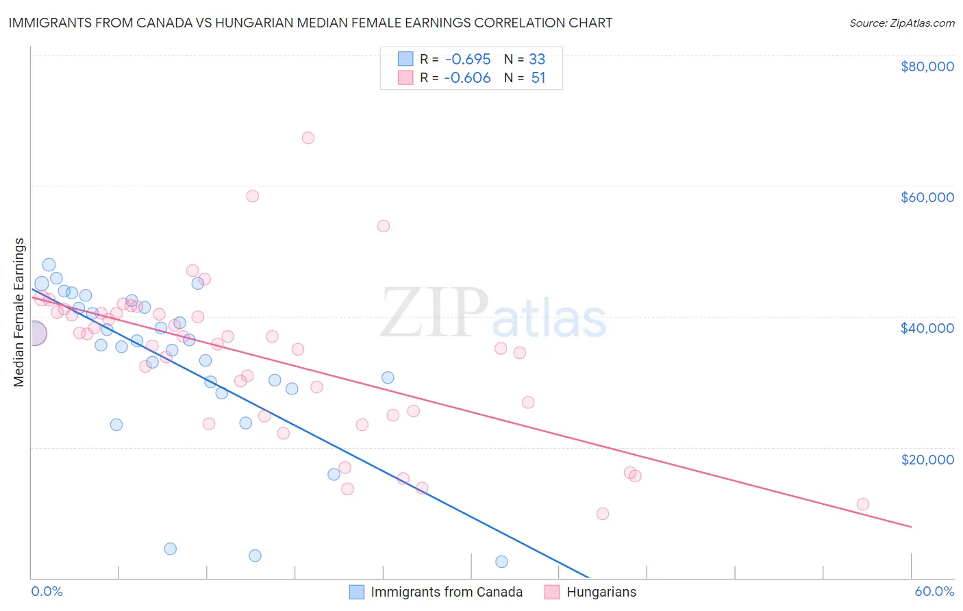 Immigrants from Canada vs Hungarian Median Female Earnings