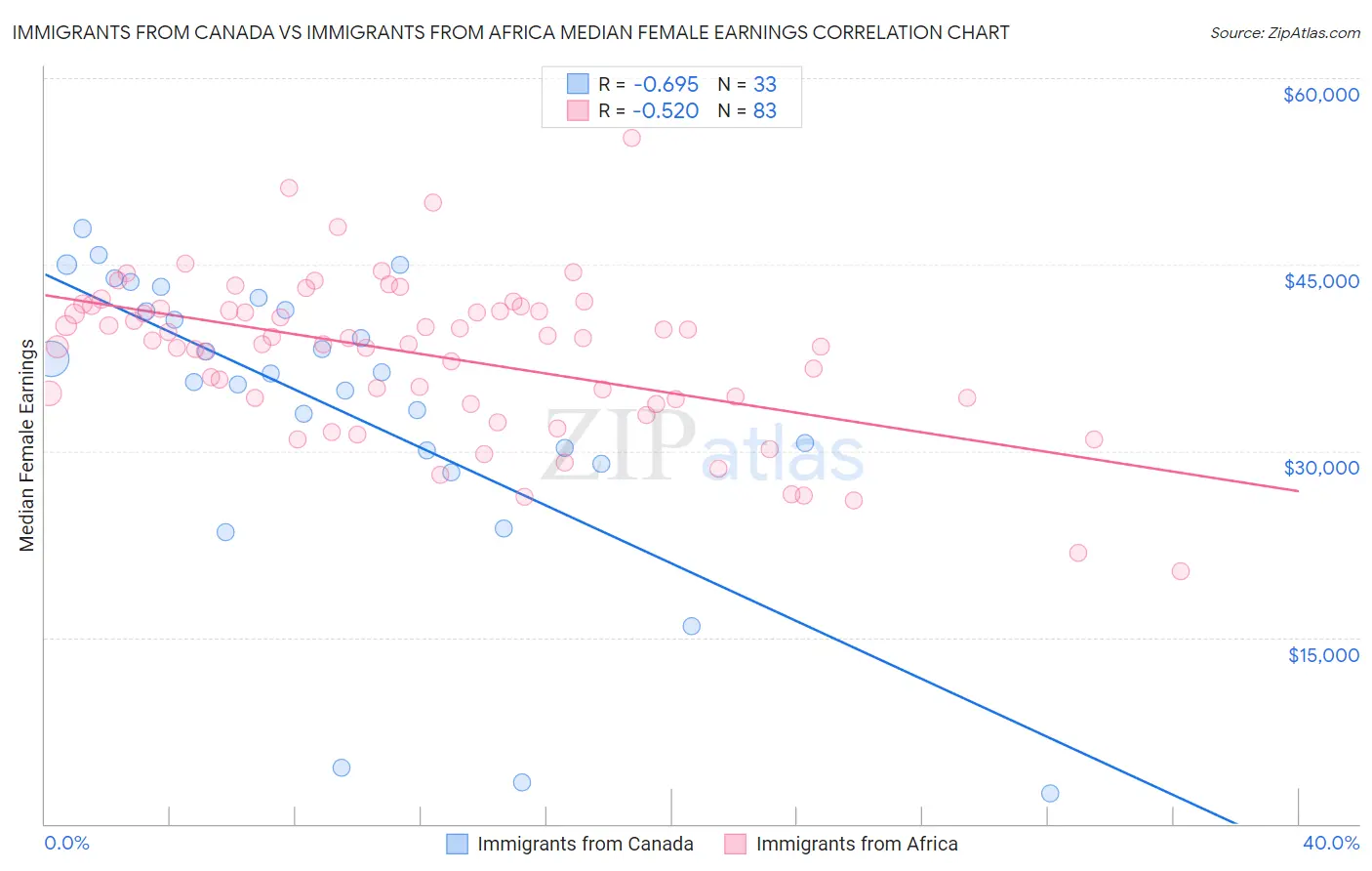 Immigrants from Canada vs Immigrants from Africa Median Female Earnings