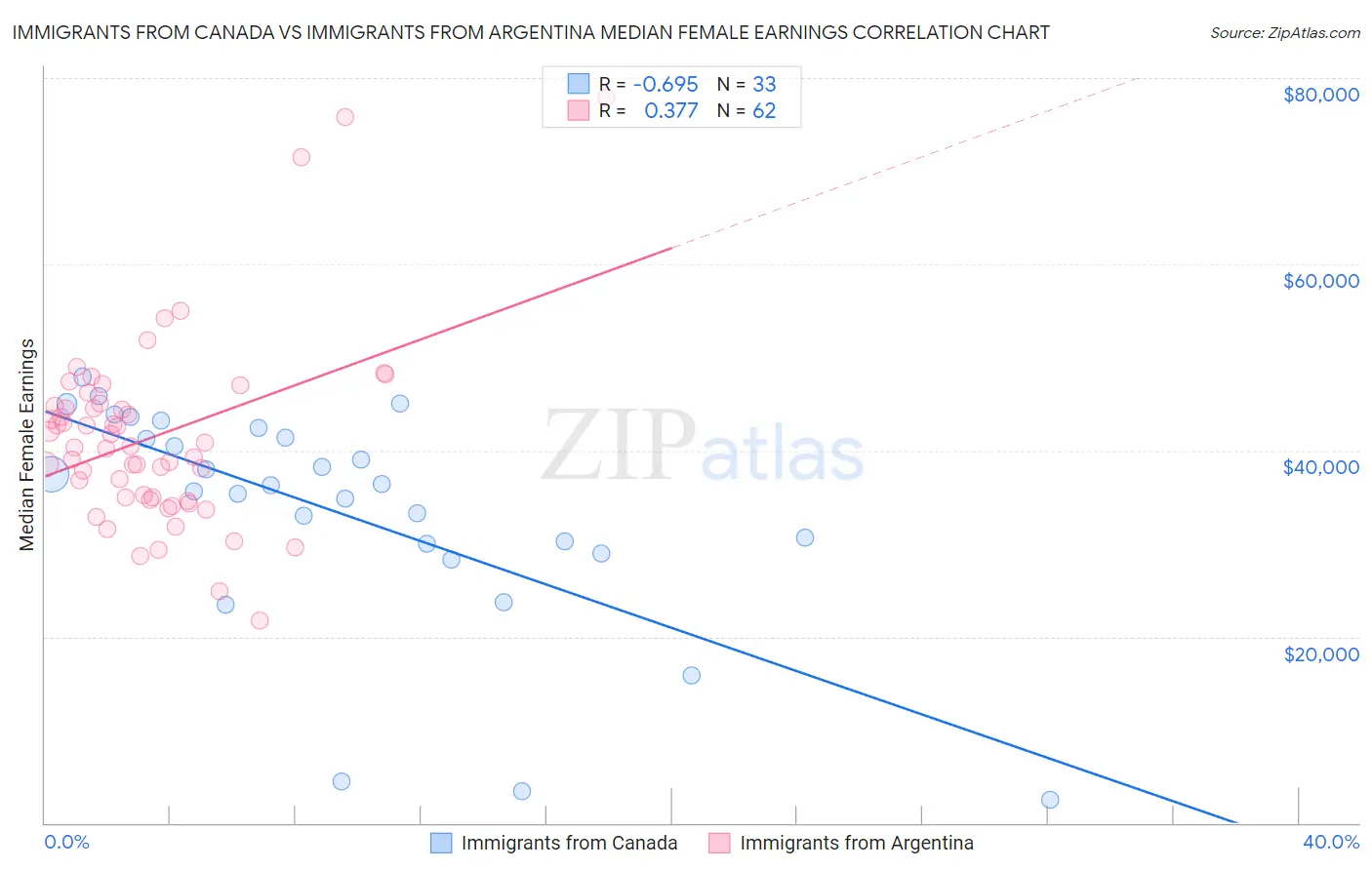 Immigrants from Canada vs Immigrants from Argentina Median Female Earnings