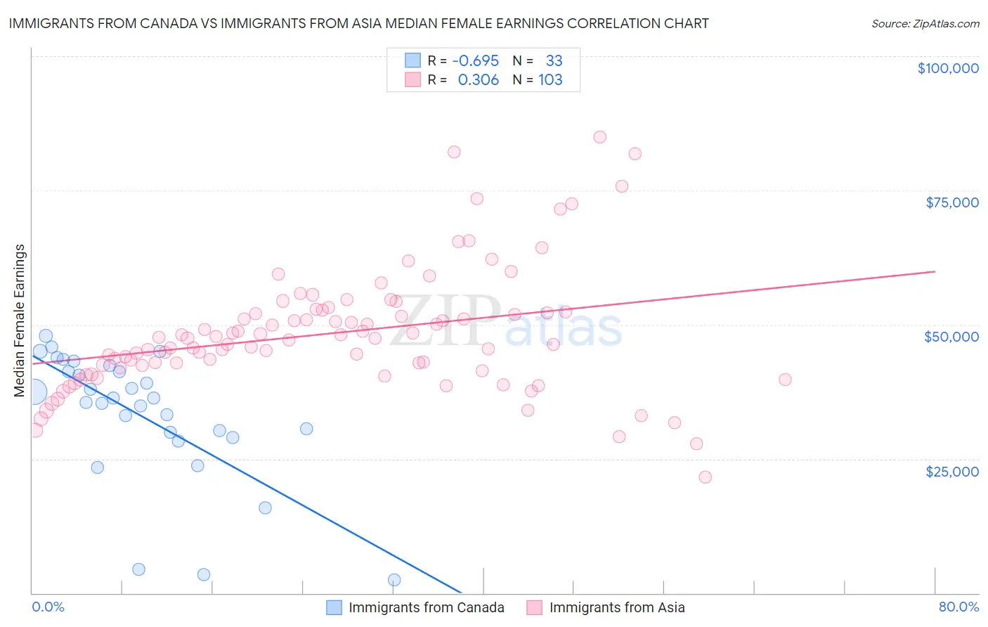 Immigrants from Canada vs Immigrants from Asia Median Female Earnings