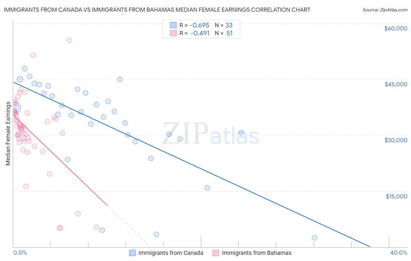 Immigrants from Canada vs Immigrants from Bahamas Median Female Earnings