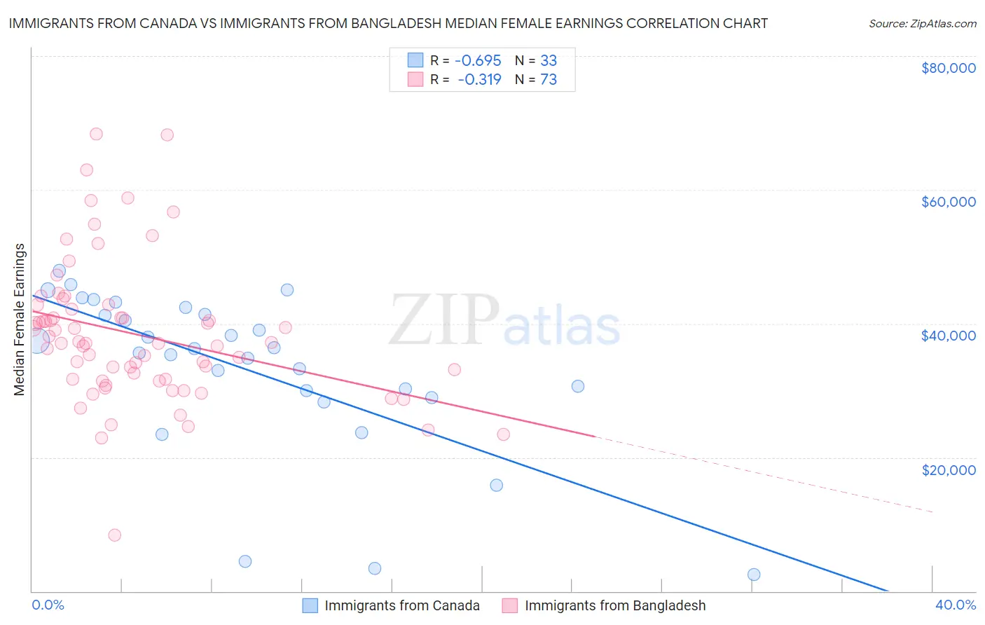 Immigrants from Canada vs Immigrants from Bangladesh Median Female Earnings