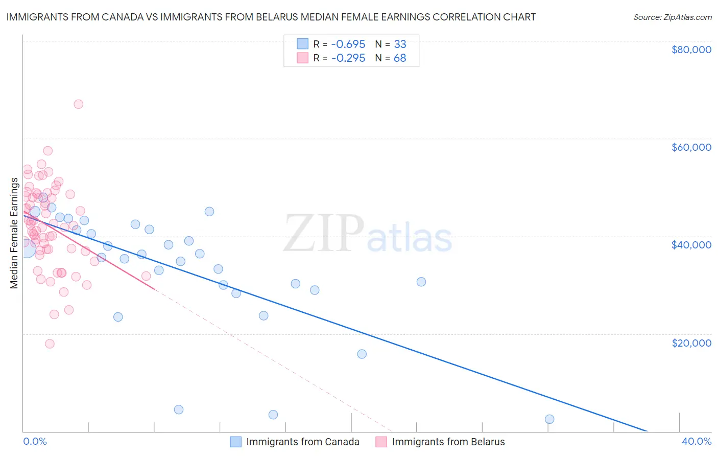 Immigrants from Canada vs Immigrants from Belarus Median Female Earnings